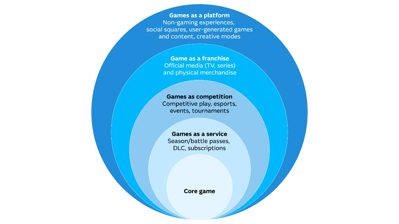 Infographic showing the evolution of gaming into a digital ecosystem