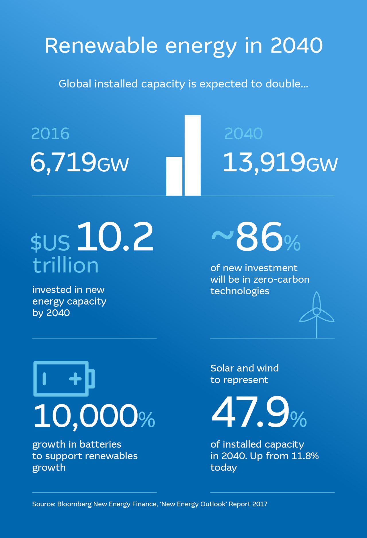 Infographic: Renewable energy in 2040