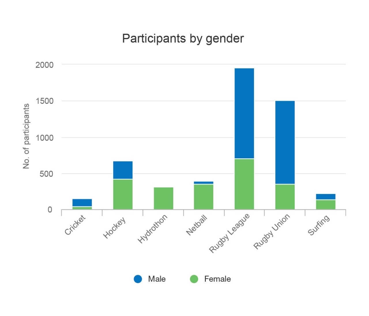 Participants by gender