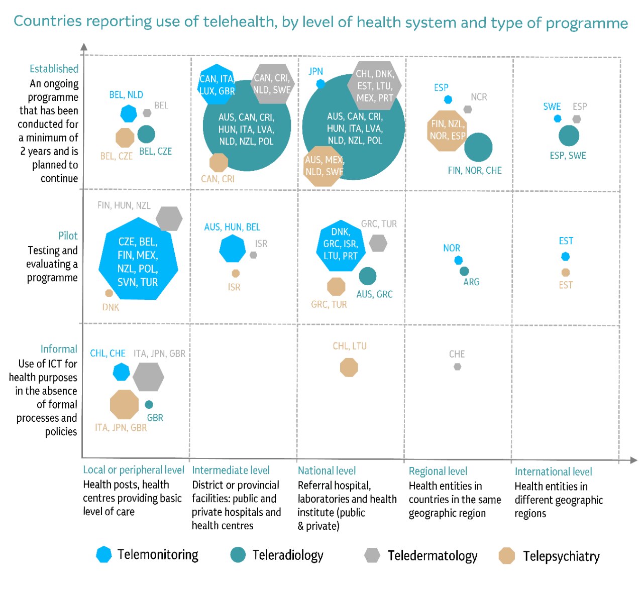 Chart of countries reporting use of telehealth, by level of health system and type of programme