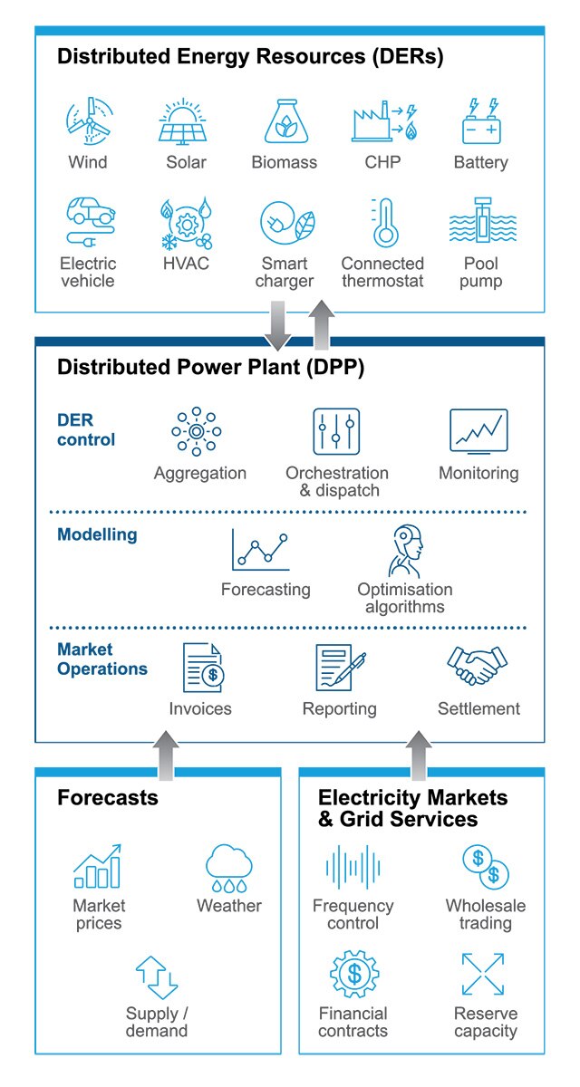 Overview of Virtual Power Plants (VPPs)